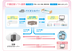 介護記録システム連携（オプション）